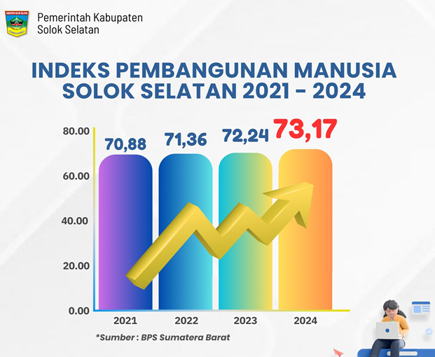 Indeks Pembangunan Manusia Solok Selatan 2021-2024